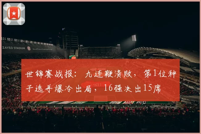 世锦赛战报：九连鞭溃败，第1位种子选手爆冷出局，16强决出15席